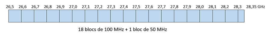 Plan canadien d’attribution de la bande de fréquences 26,5-28,35 GHz  (la description détaillée se trouve sous l'image)