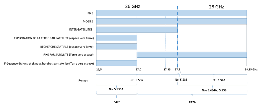 Attributions et renvois pertinents pour la bande de 26,5 à 28,35 GHz (la description détaillée se trouve sous l'image)
