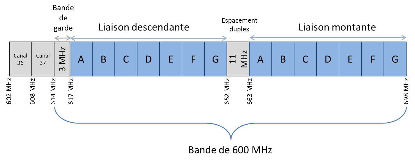 Plan de répartition des bandes pour la bande de 600 MHz (la description détaillée se trouve sous l'image)
