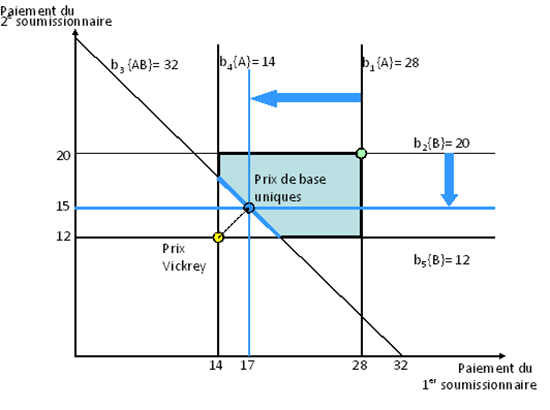 Figure F1 : Exemple de calcul des prix de base (la description détaillée se trouve sous l'image)