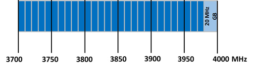 Figure 8 : Taille proposée des blocs de spectre dans la bande de 3 700 à 3 980 MHz