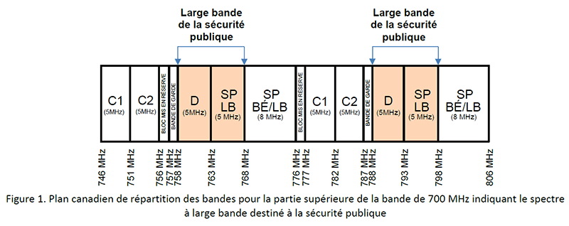 Plan canadien de répartition des bandes pour la partie supérieure de la bande de 700 MHz indiquant le spectre à large bande destiné à la sécurité publique (la description détaillée se trouve sous l'image)