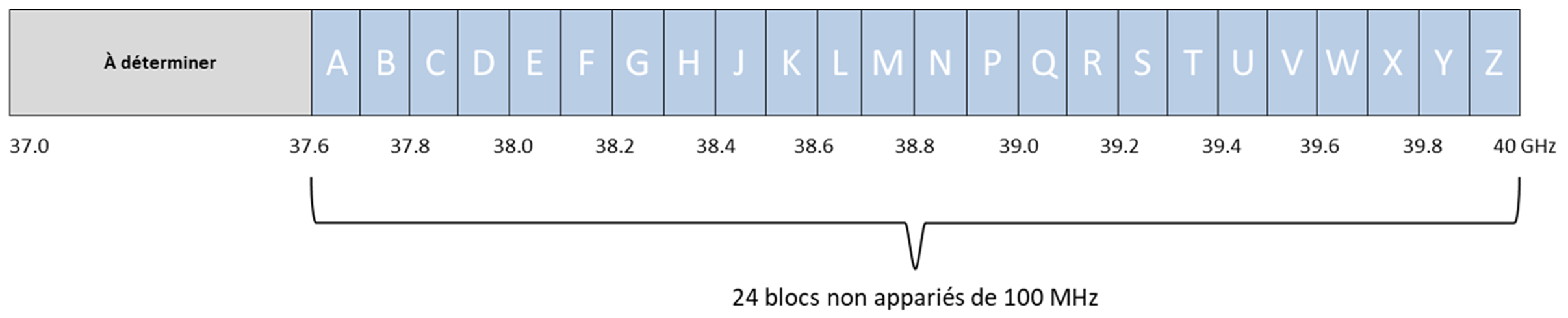 Figure 2 : Plan de répartition de la bande de fréquences de 38 GHz