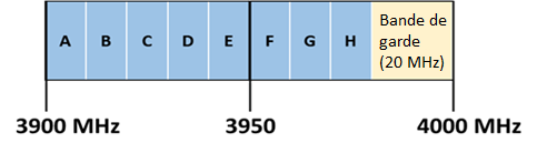 Figure 4 : Blocs pour le processus de délivrance de licences non concurrentiel dans la bande de 3 900 MHz (la description détaillée se trouve sous l'image)