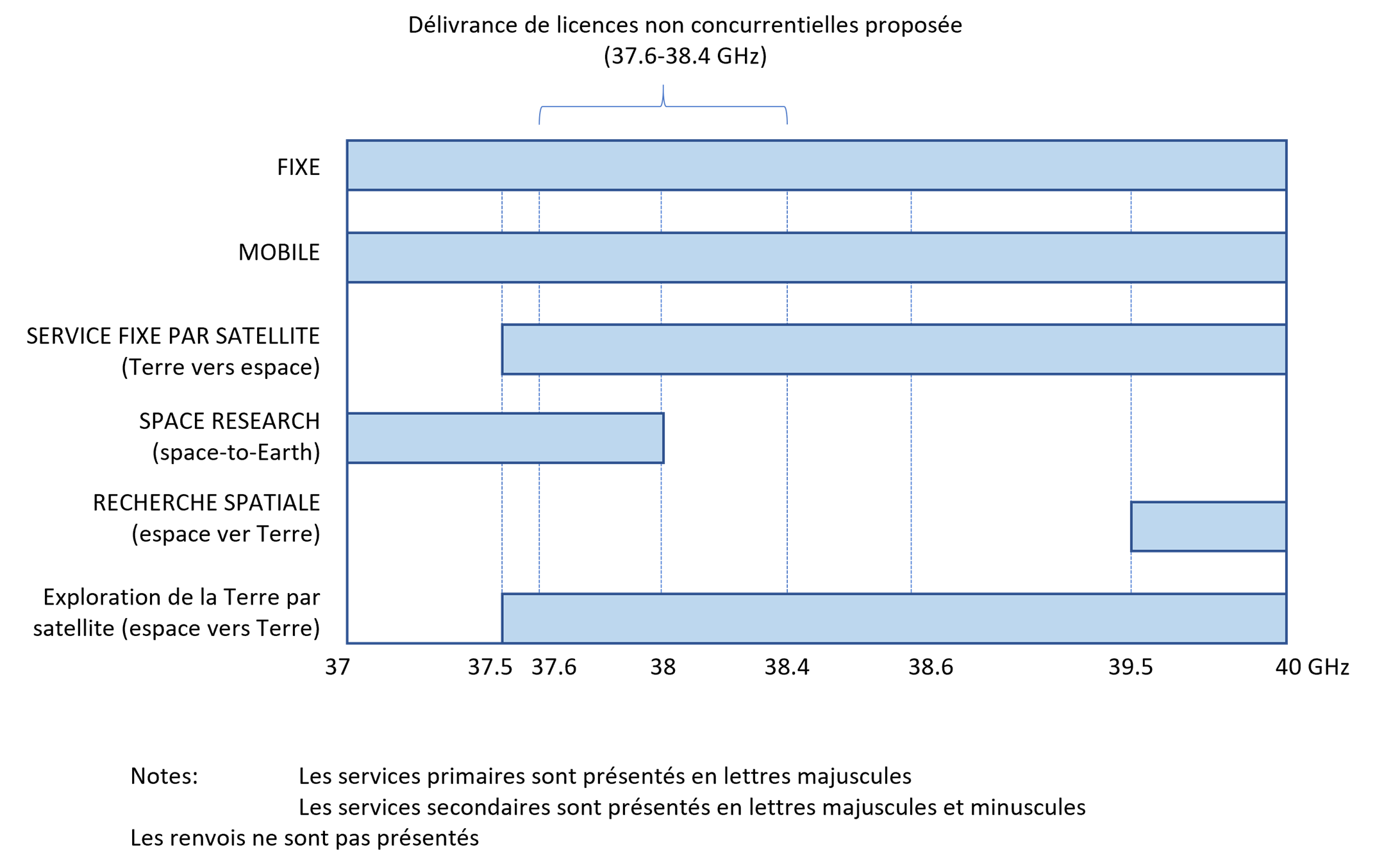 Figure 8 : Attribution des fréquences dans la bande de 37 à 40 GHz (la description détaillée se trouve sous l'image)