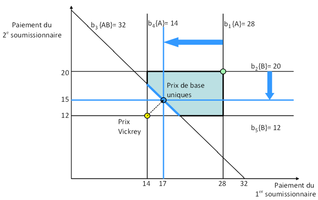 Figure G2 : Exemple de calcul des prix d’assignation