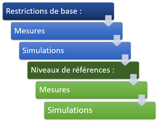 Hiérarchie des méthodes d’évaluation (la description détaillée se trouve sous l'image)