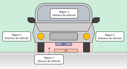 Illustration de la mise en place d’un TASF pour un véhicule (vue de l’avant) (la description détaillée se trouve sous l'image)