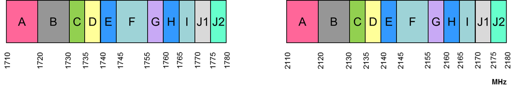 Figure 1: Plan de répartition des fréquences de bandes (the long description is located below the image)