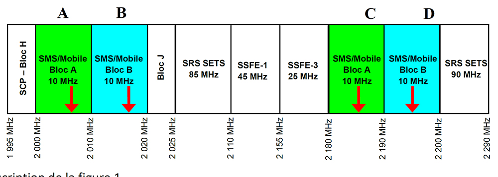 Plan de répartition des bandes de 2 GHz de la CAT (the long description is located below the image)