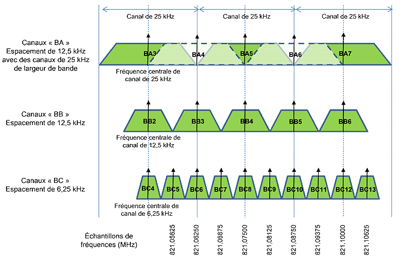 Figure 3—Exemple de plan de canaux dans les bandes 821-824/866-869 MHz (la description détaillée se trouve sous l'image)