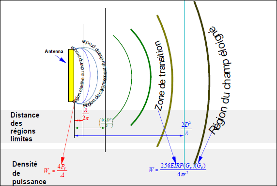 Annexe A : Figure 1 — Régions générales des champs d'antenne (la description détaillée se trouve sous l'image)