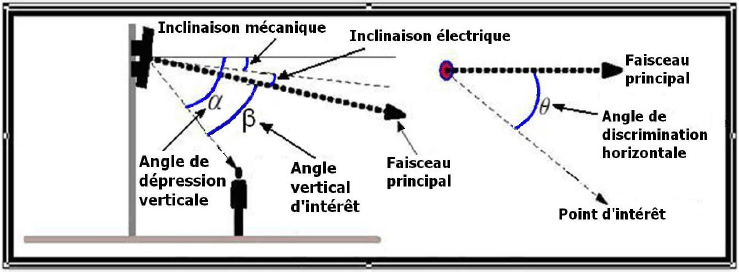 Annexe A : Figure 2 — Prise en compte des angles de discrimination vertical et horizontal (la description détaillée se trouve sous l'image)