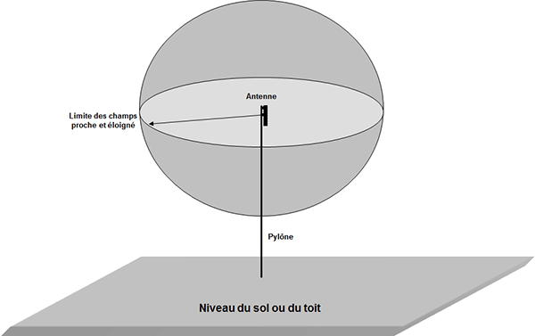Figure 1 — Limites du champ proche/du champ éloigné autour d'une antenne (la description détaillée se trouve sous l'image)