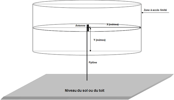 Figure 2 — Représentation graphique de la zone à accès limité entourant une antenne (la description détaillée se trouve sous l'image)
