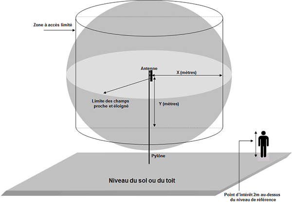 Figure 5 — Si la limite sphérique des champs proche et éloigné et la zone cylindrique à accès limité se recoupent, la zone générale de non-exemption est la combinaison de la sphère et du cylindre (la description détaillée se trouve sous l'image)