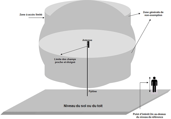 Figure 6 — La zone générale de non-exemption est la combinaison de la sphère et du cylindre  (la description détaillée se trouve sous l'image)