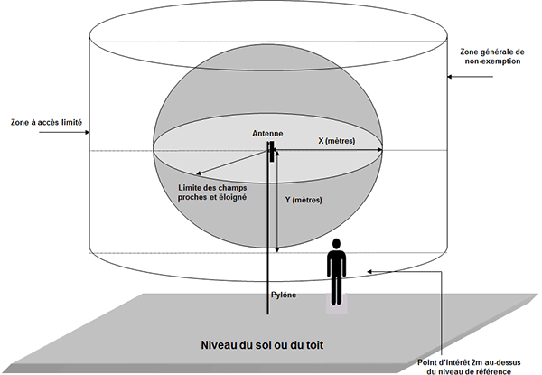 Figure 7 — La conformité n'est pas démontrée par l'analyse parce que le point d'intérêt setrouve dans la zone de non-exemption (la description détaillée se trouve sous l'image)