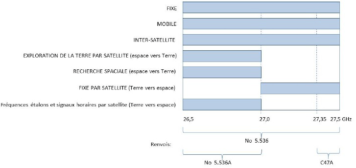 Figure 1 – Attributions canadiennes de la bande de fréquences de 26 GHz (la description détaillée se trouve sous l'image)