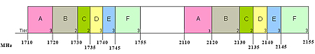 Figure 1 — Blocs de fréquences pour les SSFE et blocs réservés