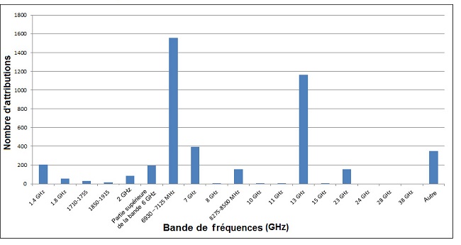 Figure 3 : Nombre d'attributions analogiques supérieures à 960 MHz (la description détaillée se trouve sous l'image)