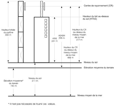 Diagramme en élévation d’un pylône et d’une antenne émettrice types