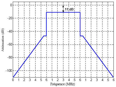 Masque d’émission de TVN pour les assignations primaires et masque d’émission de TVNFP complet (basé sur une largeur de bande de mesure de 500 kHz)