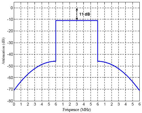 Masque d’émission de TVNFP simple (basé sur une largeur de bande de mesure de 500 kHz)