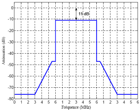Masque d’émission de TVNFP strict (basé sur une largeur de bande de mesure de 500 kHz)