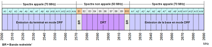 Plan général de répartition des fréquences pour le SRLB dans la bande 2 500-2 690 MHz (la description détaillée se trouve sous l'image)