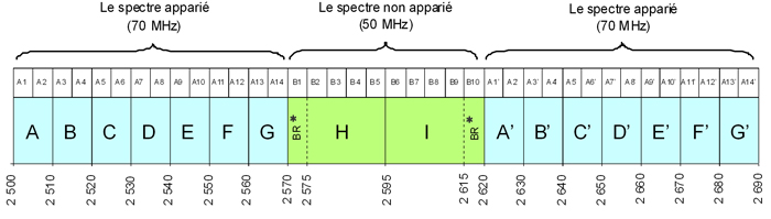 Plan de blocs de fréquences SRLB (la description détaillée se trouve sous l'image)
