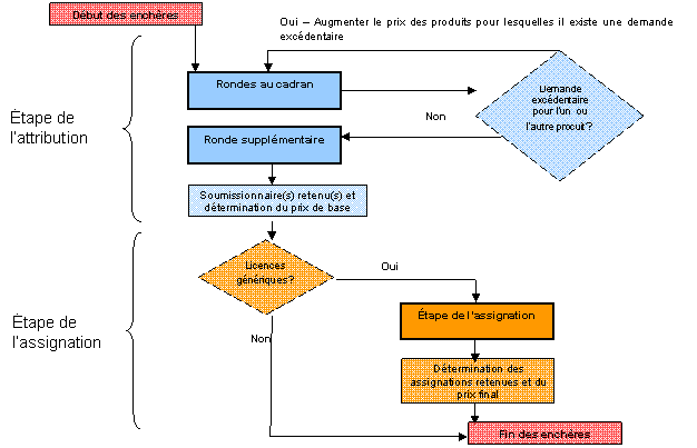 Processus relatif aux enchères combinatoires au cadran (la description détaillée se trouve sous l'image)