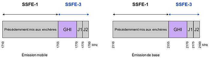 Figure 2 — Plan d'attribution de la bande de SSFE-3 (1 755-1 780 MHz et 2 155-2 180 MHz) (la description détaillée se trouve sous l'image)