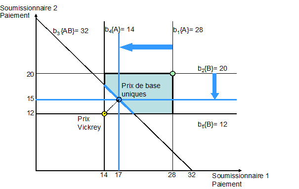 Figure E1 — Exemple du calcul des prix (la description détaillée se trouve sous l'image)