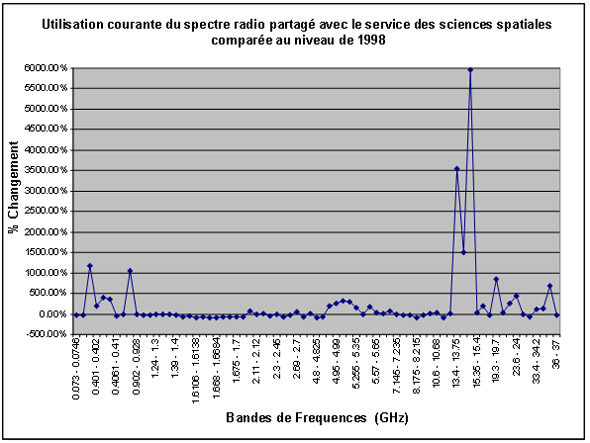 Utilisation du spectre radio partagé avec le service des sciences spatiales (la description détaillée se trouve sous l'image)