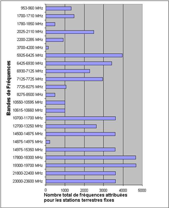 Nombre total de fréquences attribuées pour les stations terrestres fixes (la description détaillée se trouve sous l'image)