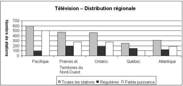 Distribution des stations de télévision en direct par région (la description détaillée se trouve sous l'image)