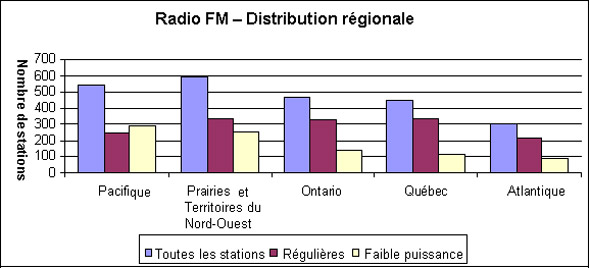 Distribution des stations de radio FM (la description détaillée se trouve sous l'image)