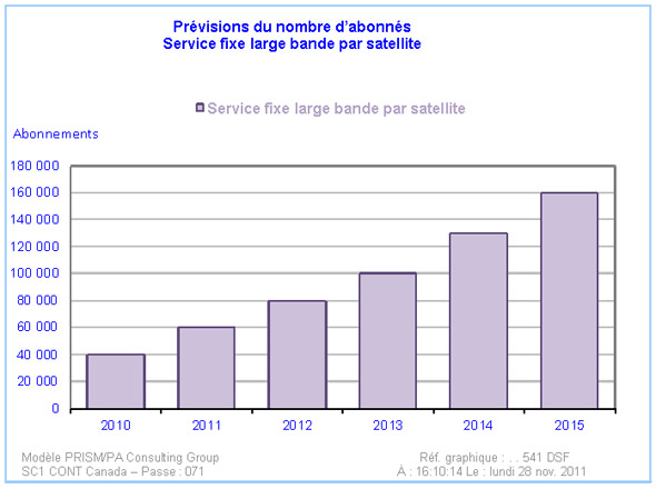 Prévisions du nombre d'abonnés au service fixe large bande par satellite (la description détaillée se trouve sous l'image)
