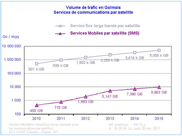 Services fixe large bande et mobile par satellite, trafic (la description détaillée se trouve sous l'image)