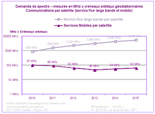 Services fixe large bande et mobile par satellite, demande de spectre (la description détaillée se trouve sous l'image)