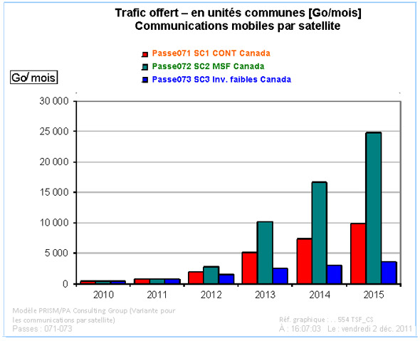 Communications mobiles par satellite : croissance de trafic, par scénario (la description détaillée se trouve sous l'image)