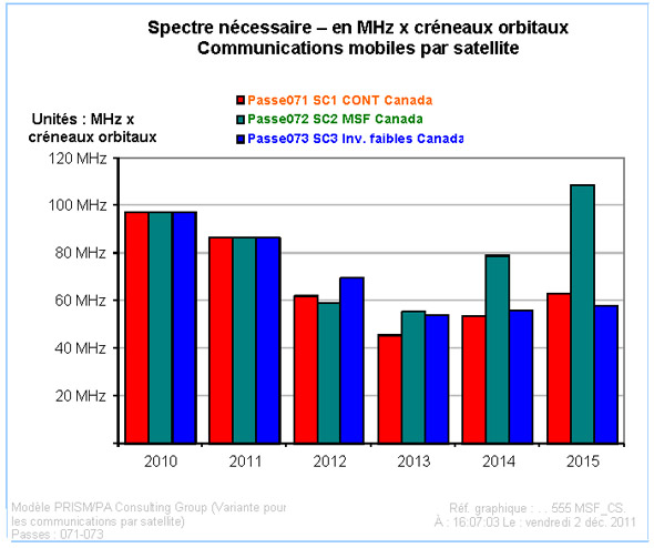 Services mobiles par satellite : demande de spectre par scénario (la description détaillée se trouve sous l'image)