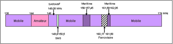 Plan de répartition de la bande VHF 150 MHz pour le service mobile terrestre (la description détaillée se trouve sous l'image)