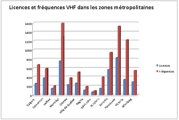 Répartition dans les principales régions métropolitaines pour la bande VHF 150 MHz (la description détaillée se trouve sous l'image)