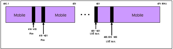 Plan de répartition de la bande UHF 450 MHz pour le service mobile terrestre (la description détaillée se trouve sous l'image)