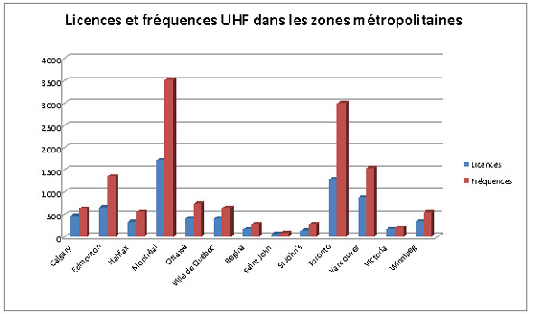 Répartition dans les principales régions métropolitaines pour la bande UHF (la description détaillée se trouve sous l'image)