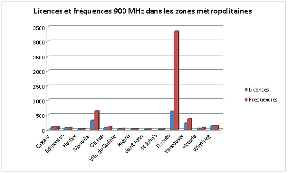 Répartition dans les principales régions métropolitaines pour la bande de 900 MHz (la description détaillée se trouve sous l'image)