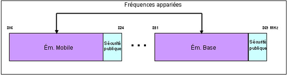 Fréquences du plan de répartition de la bande 800 MHz (3 + 3 MHz) à l'usage exclusif de la SP (la description détaillée se trouve sous l'image)