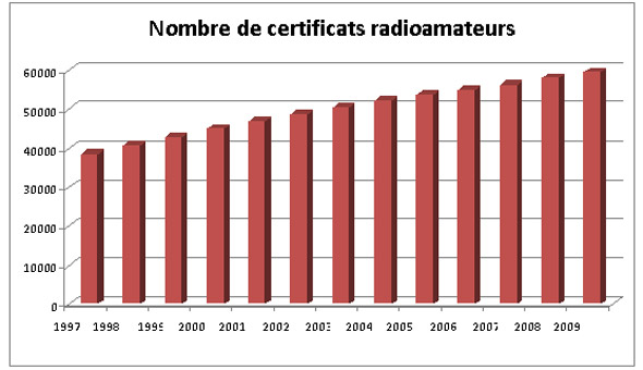 Total des certificats d'opérateurs radioamateurs par année (la description détaillée se trouve sous l'image)